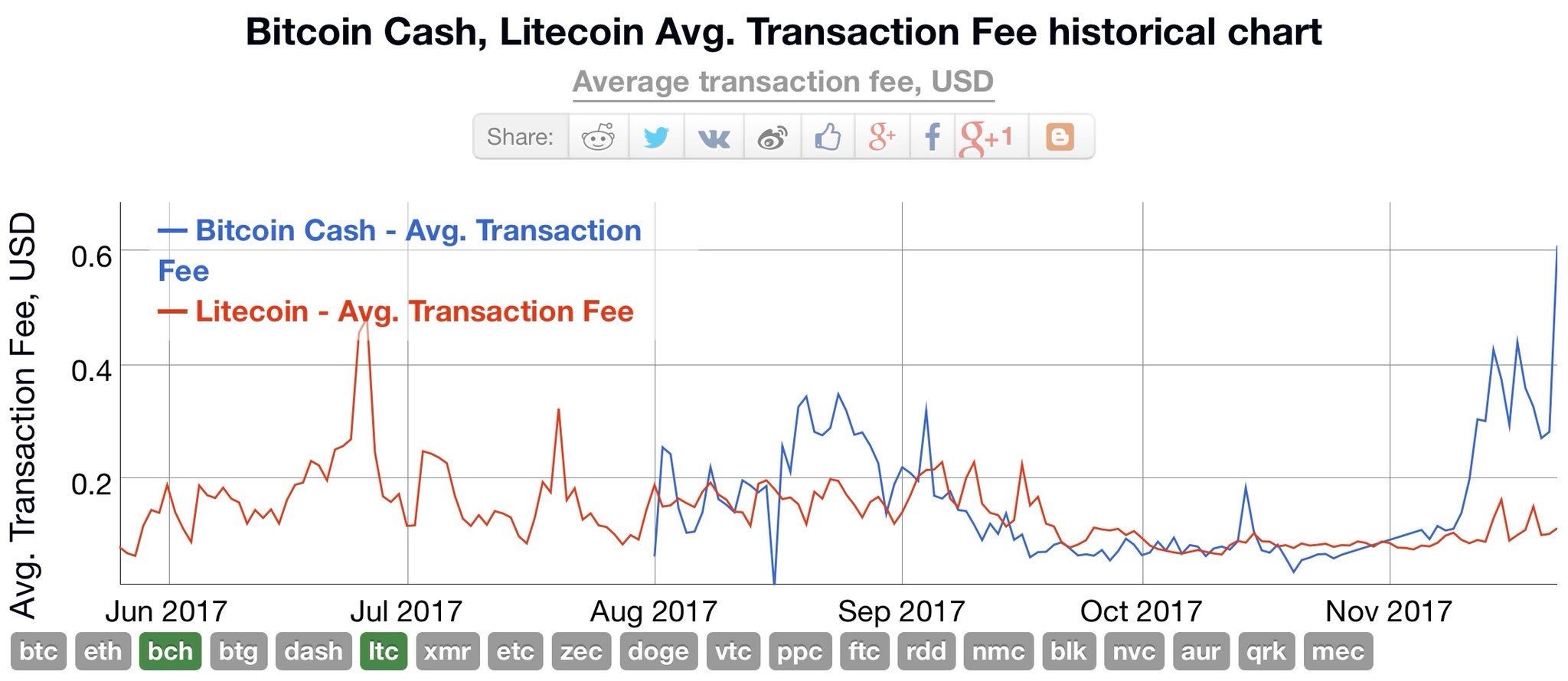 litecoin fees vs bitcoin cash fees litecoin fees vs bitcoin cash fees